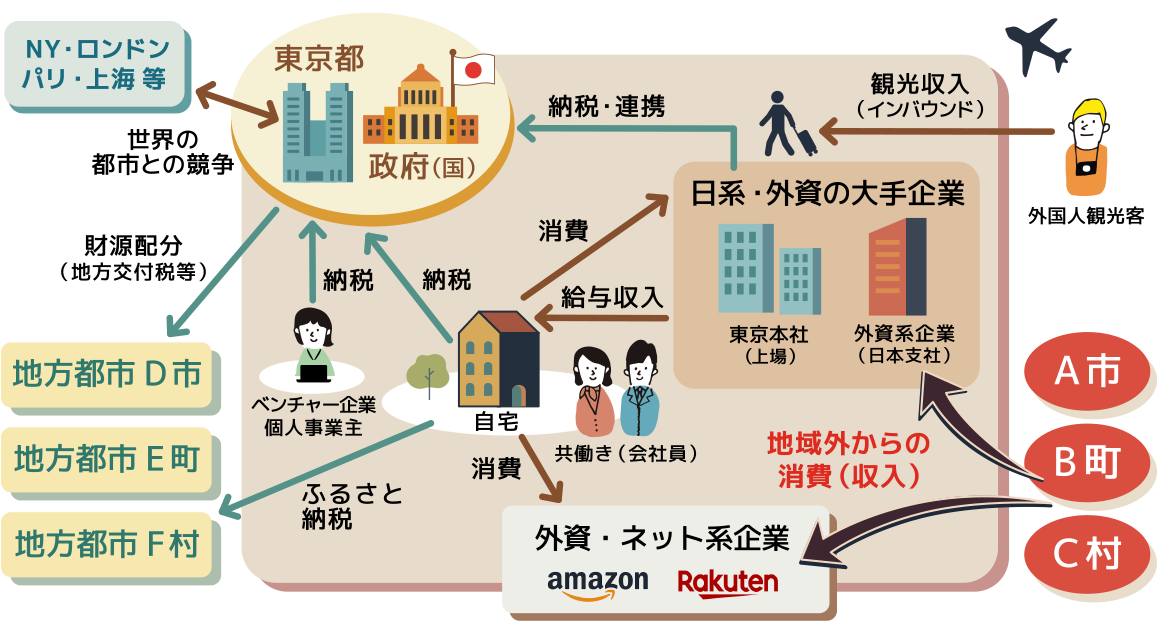 地域循環モデルの例